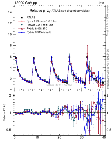 Plot of softdrop.zg in 13000 GeV pp collisions