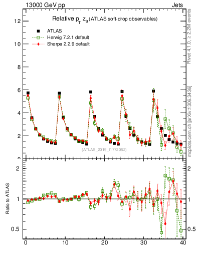 Plot of softdrop.zg in 13000 GeV pp collisions
