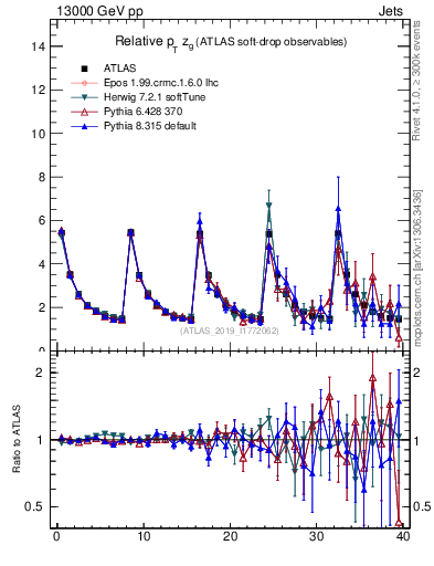 Plot of softdrop.zg in 13000 GeV pp collisions