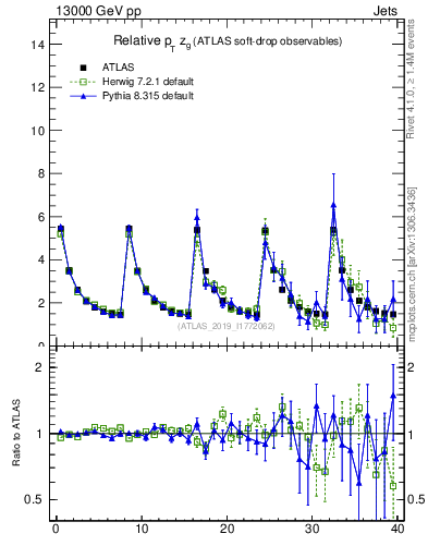 Plot of softdrop.zg in 13000 GeV pp collisions