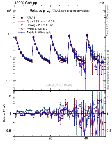 Plot of softdrop.zg in 13000 GeV pp collisions