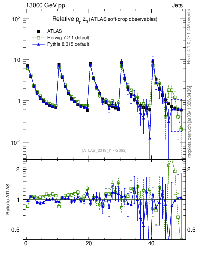 Plot of softdrop.zg in 13000 GeV pp collisions