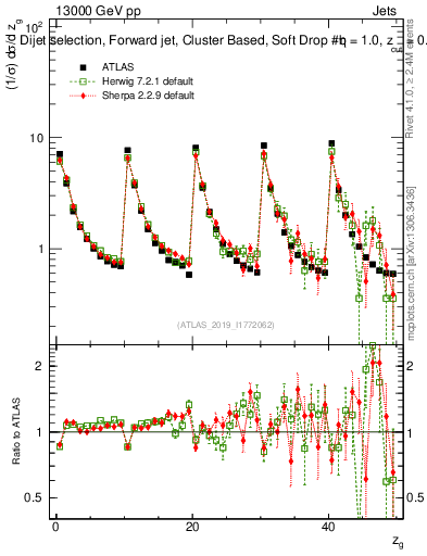 Plot of softdrop.zg in 13000 GeV pp collisions