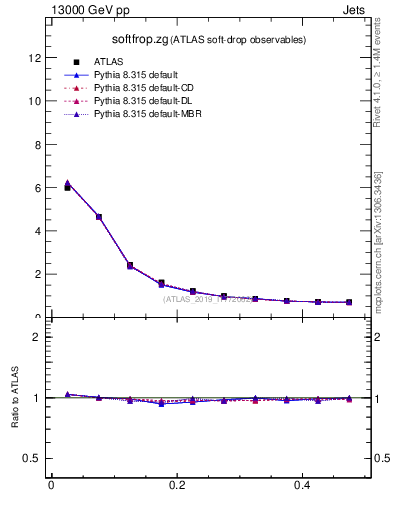 Plot of softfrop.zg in 13000 GeV pp collisions