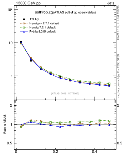 Plot of softfrop.zg in 13000 GeV pp collisions