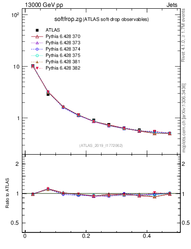 Plot of softfrop.zg in 13000 GeV pp collisions