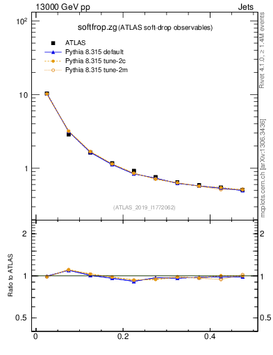 Plot of softfrop.zg in 13000 GeV pp collisions