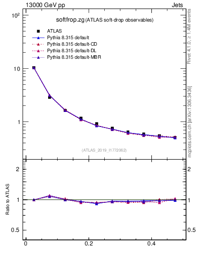 Plot of softfrop.zg in 13000 GeV pp collisions