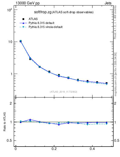 Plot of softfrop.zg in 13000 GeV pp collisions