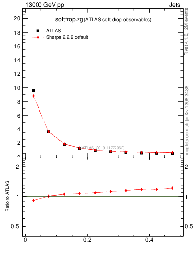 Plot of softfrop.zg in 13000 GeV pp collisions