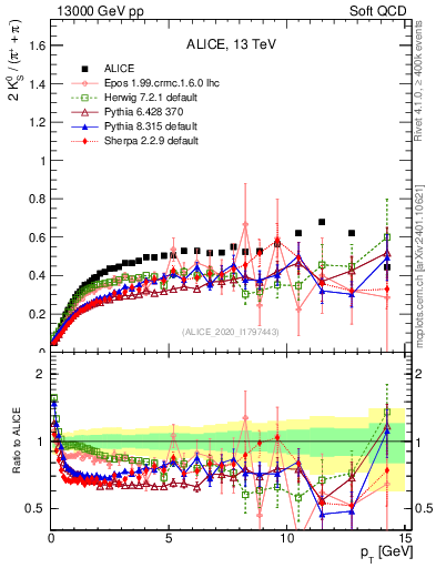 Plot of K0S2pippim_pt in 13000 GeV pp collisions