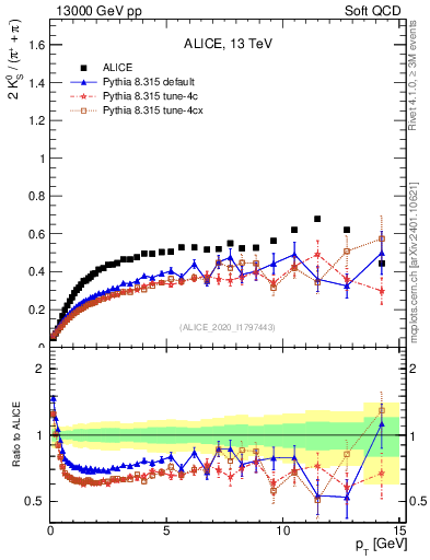 Plot of K0S2pippim_pt in 13000 GeV pp collisions