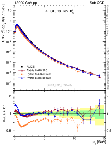 Plot of K0S_pt in 13000 GeV pp collisions
