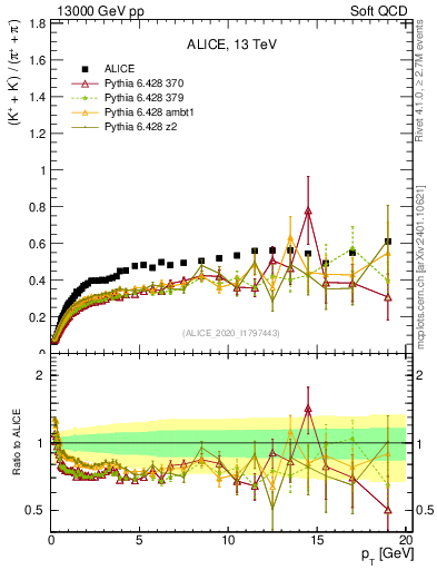 Plot of KmKp2pippim_pt in 13000 GeV pp collisions