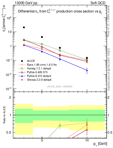 Plot of Lambdac.pt in 13000 GeV pp collisions
