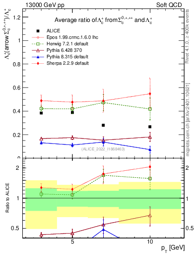 Plot of Lambdac.pt_Lambdac.pt in 13000 GeV pp collisions