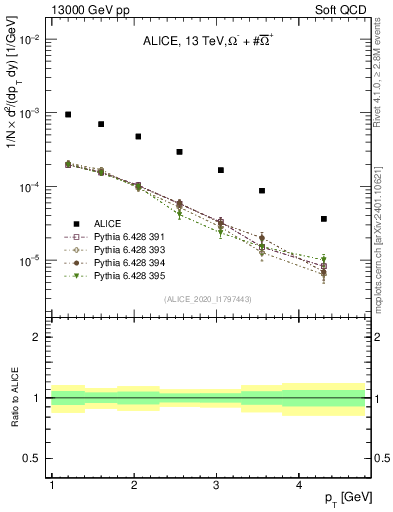 Plot of Omegapm_pt in 13000 GeV pp collisions
