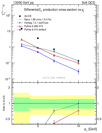 Plot of Sigmac.pt in 13000 GeV pp collisions