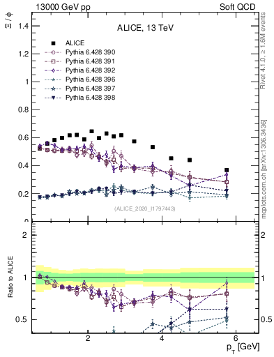 Plot of Xi2phi_pt in 13000 GeV pp collisions