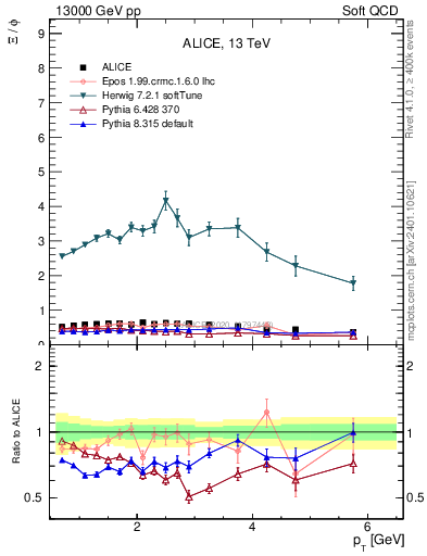 Plot of Xi2phi_pt in 13000 GeV pp collisions
