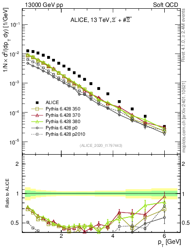 Plot of Xi_pt in 13000 GeV pp collisions