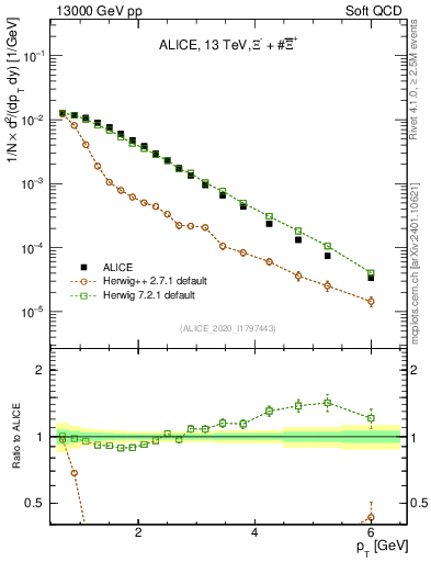 Plot of Xi_pt in 13000 GeV pp collisions