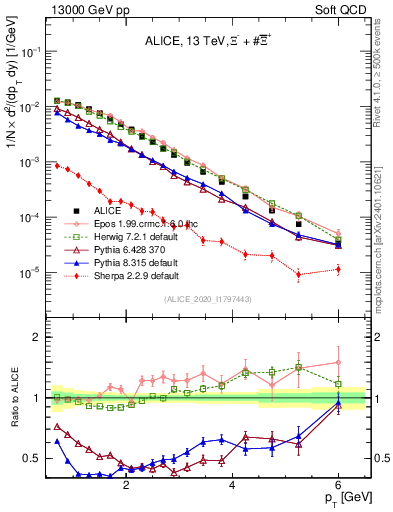 Plot of Xi_pt in 13000 GeV pp collisions
