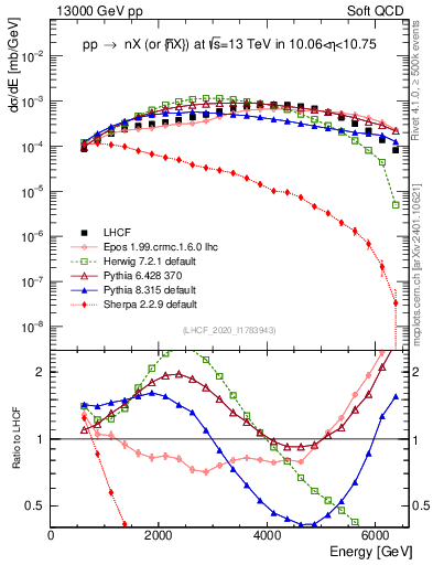 Plot of n.E in 13000 GeV pp collisions