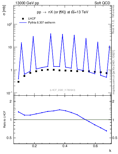 Plot of n.k in 13000 GeV pp collisions