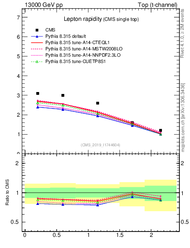 Plot of l.y in 13000 GeV pp collisions