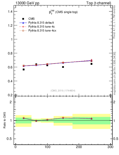 Plot of top.pt-r in 13000 GeV pp collisions