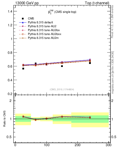 Plot of top.pt-r in 13000 GeV pp collisions