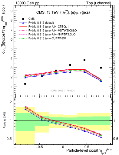 Plot of top.thetaStar in 13000 GeV pp collisions