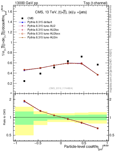 Plot of top.thetaStar in 13000 GeV pp collisions