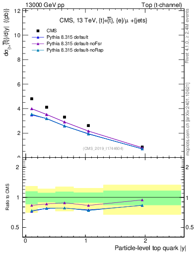 Plot of top.y in 13000 GeV pp collisions