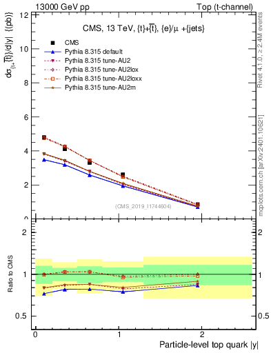 Plot of top.y in 13000 GeV pp collisions