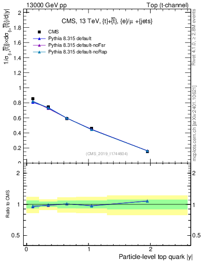 Plot of top.y in 13000 GeV pp collisions