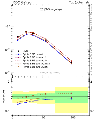 Plot of w.pt in 13000 GeV pp collisions