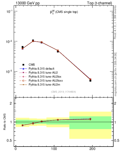 Plot of w.pt in 13000 GeV pp collisions