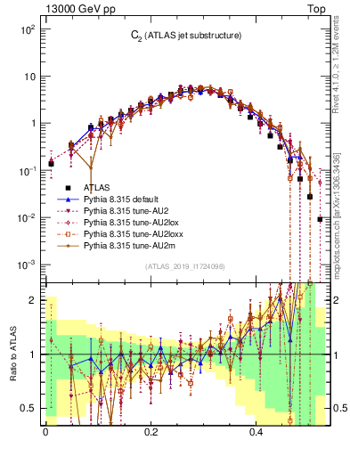 Plot of j.c2 in 13000 GeV pp collisions