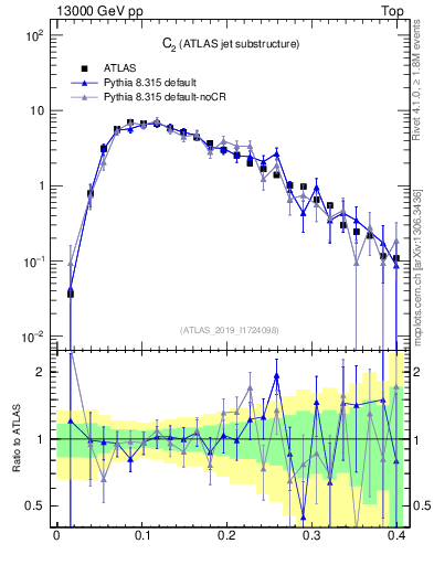 Plot of j.c2 in 13000 GeV pp collisions