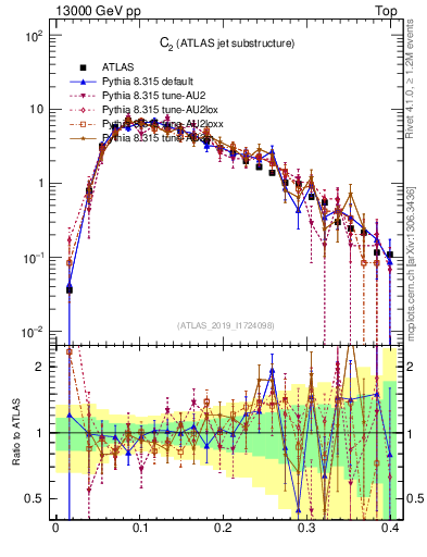 Plot of j.c2 in 13000 GeV pp collisions
