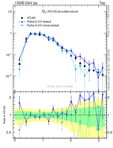 Plot of j.d2 in 13000 GeV pp collisions