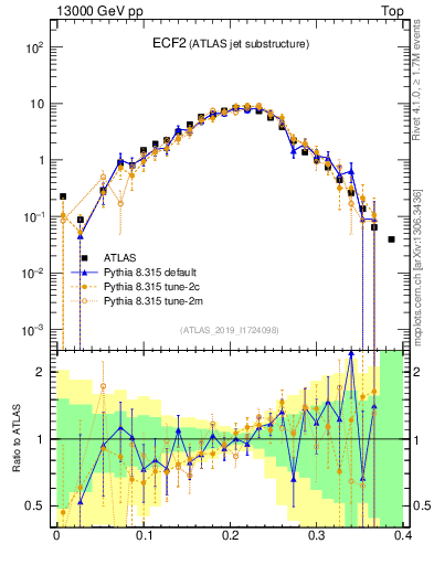 Plot of j.e2 in 13000 GeV pp collisions