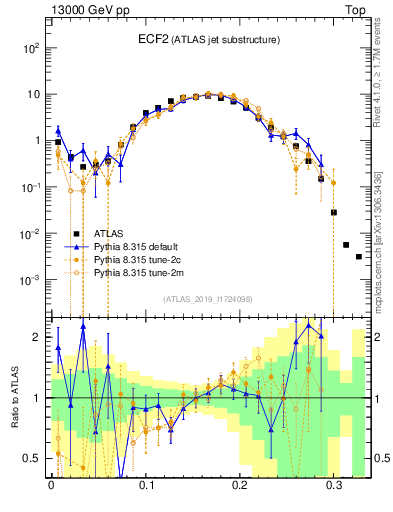 Plot of j.e2 in 13000 GeV pp collisions