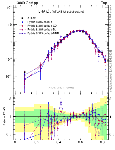 Plot of j.lha in 13000 GeV pp collisions