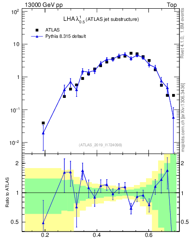Plot of j.lha in 13000 GeV pp collisions