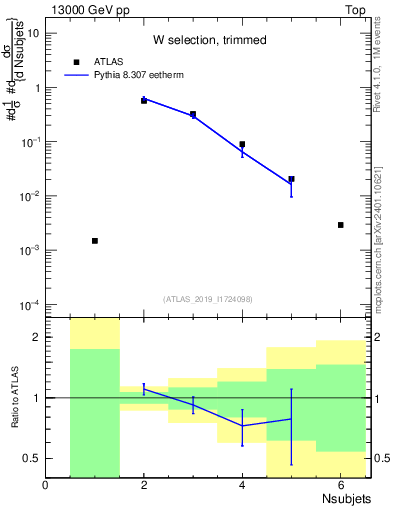 Plot of j.nsubjets in 13000 GeV pp collisions
