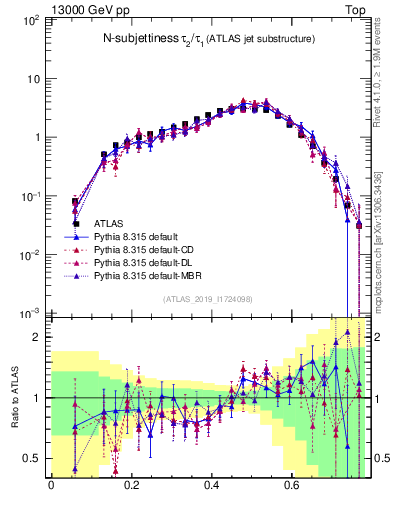 Plot of j.tau21 in 13000 GeV pp collisions