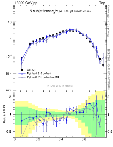 Plot of j.tau21 in 13000 GeV pp collisions